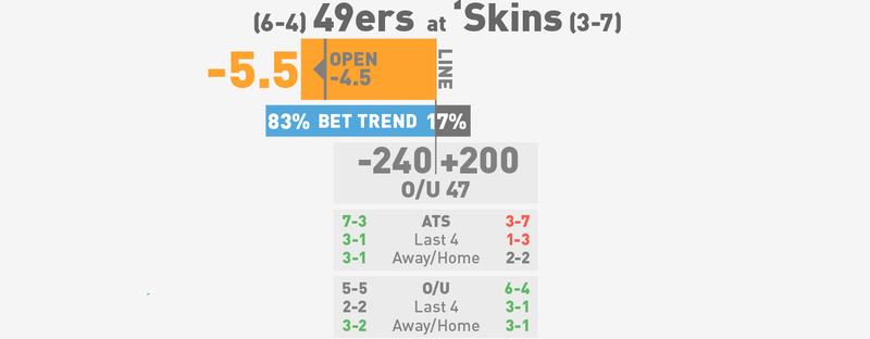 Illustration for article titled NFL Betting Lines, Visualized: Week 12 (Late Edition)